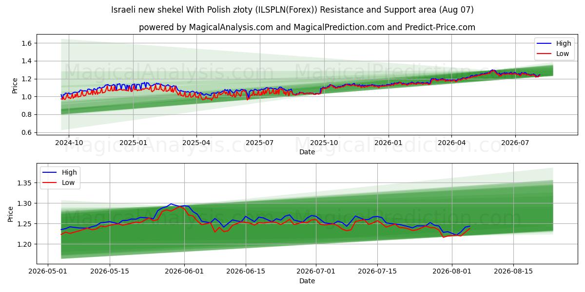  Nuovo siclo israeliano Con złoty polacco (ILSPLN(Forex)) Support and Resistance area (06 Aug) 