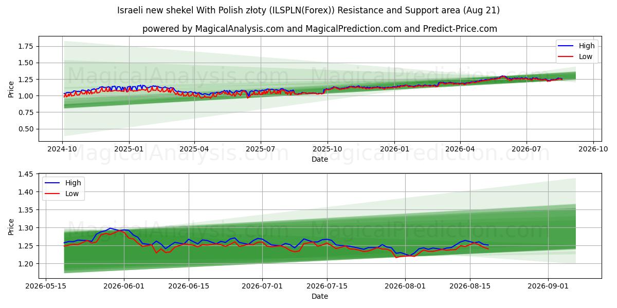  İsrail yeni şekeli Polonya zlotisi ile (ILSPLN(Forex)) Support and Resistance area (19 Aug) 