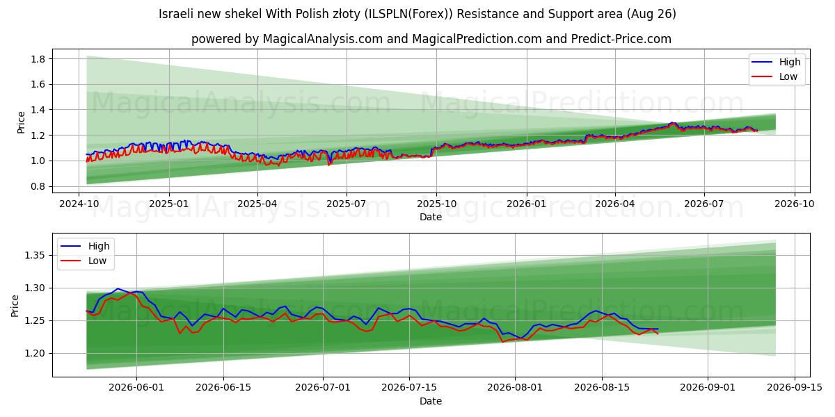  Nouveau shekel israélien Avec zloty polonais (ILSPLN(Forex)) Support and Resistance area (25 Aug) 