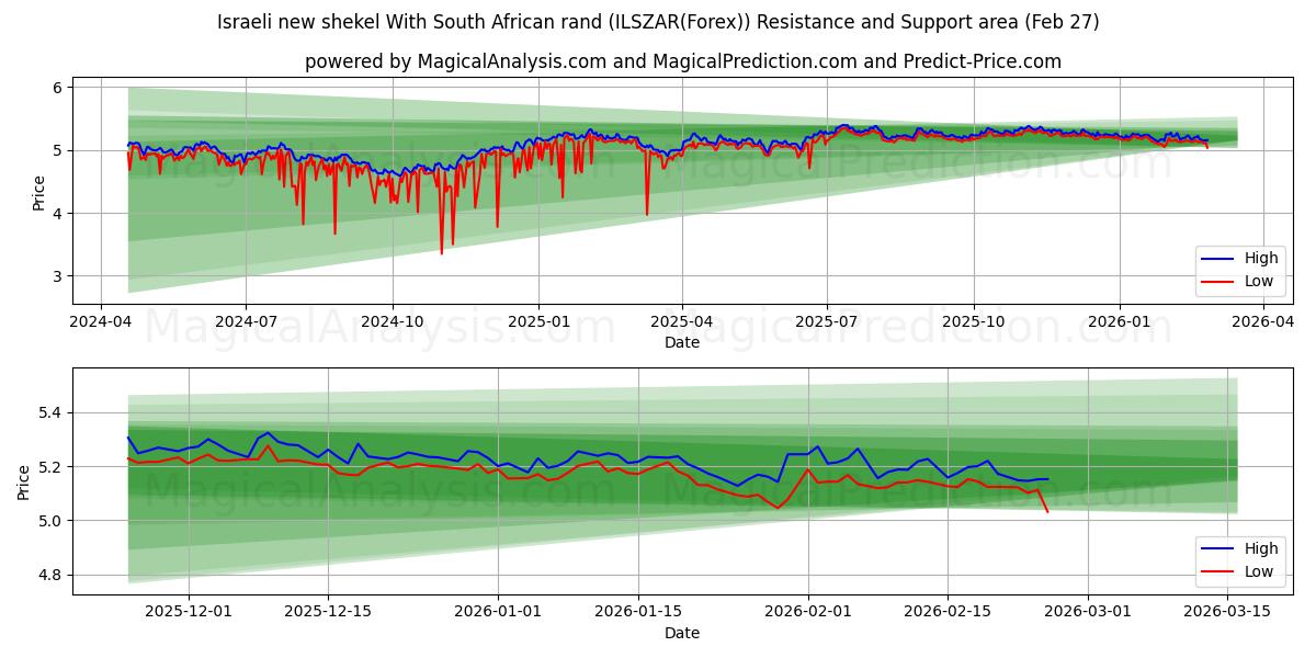  Israelin uusi shekeli Etelä-Afrikan randeilla (ILSZAR(Forex)) Support and Resistance area (26 Feb) 