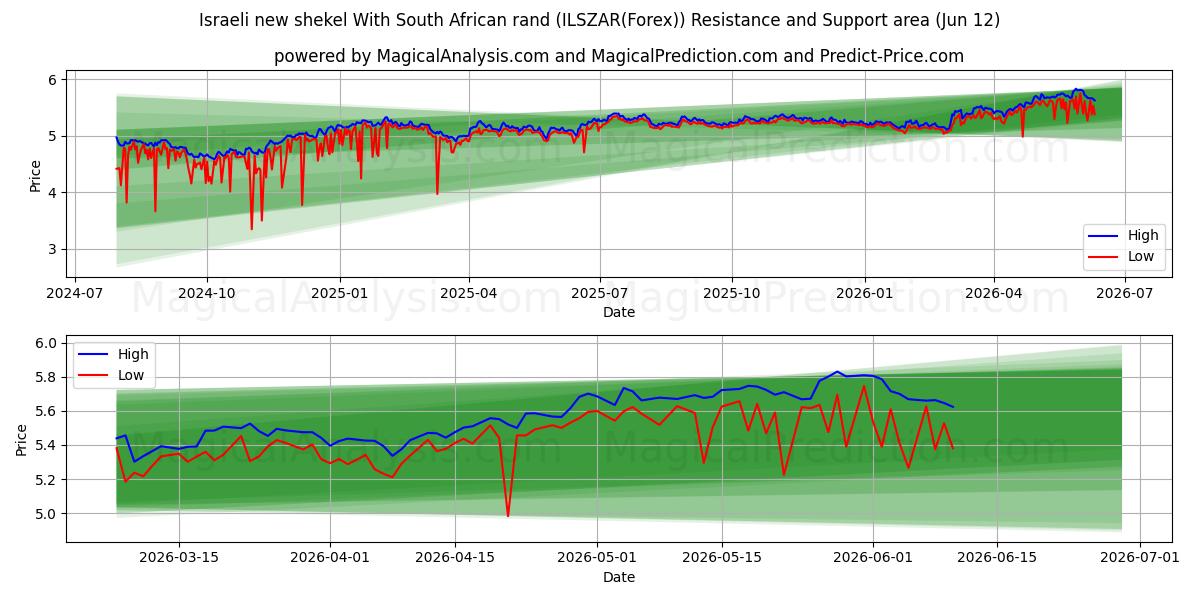  İsrail Yeni Şekeli Güney Afrika Randı ile (ILSZAR(Forex)) Support and Resistance area (11 Jun) 