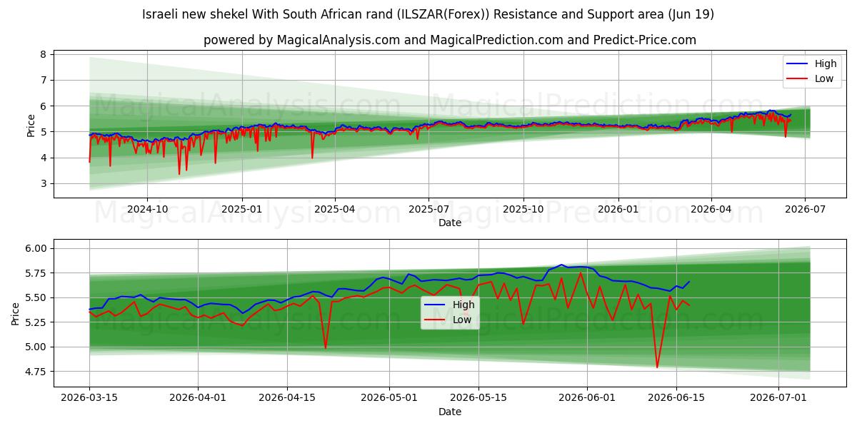  Nuevo séquel israelí Con rand sudafricano (ILSZAR(Forex)) Support and Resistance area (18 Jun) 