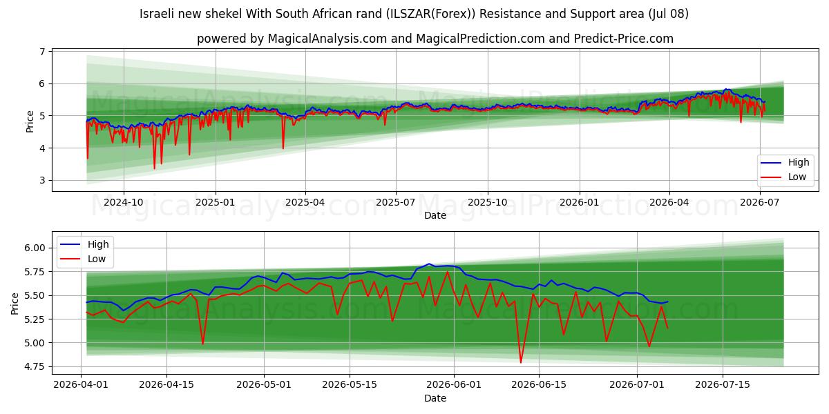  दक्षिण अफ्रीकी रैंड के साथ इजरायली नई शेकेल (ILSZAR(Forex)) Support and Resistance area (07 Jul) 
