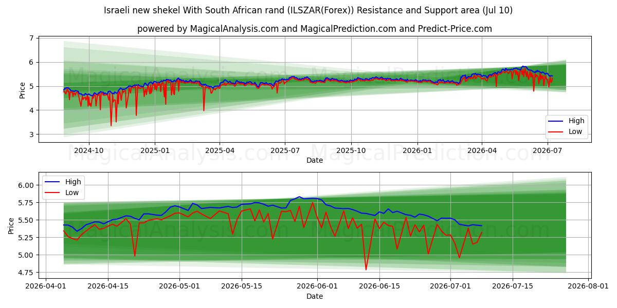  Novo shekel israelense com rand sul-africano (ILSZAR(Forex)) Support and Resistance area (09 Jul) 