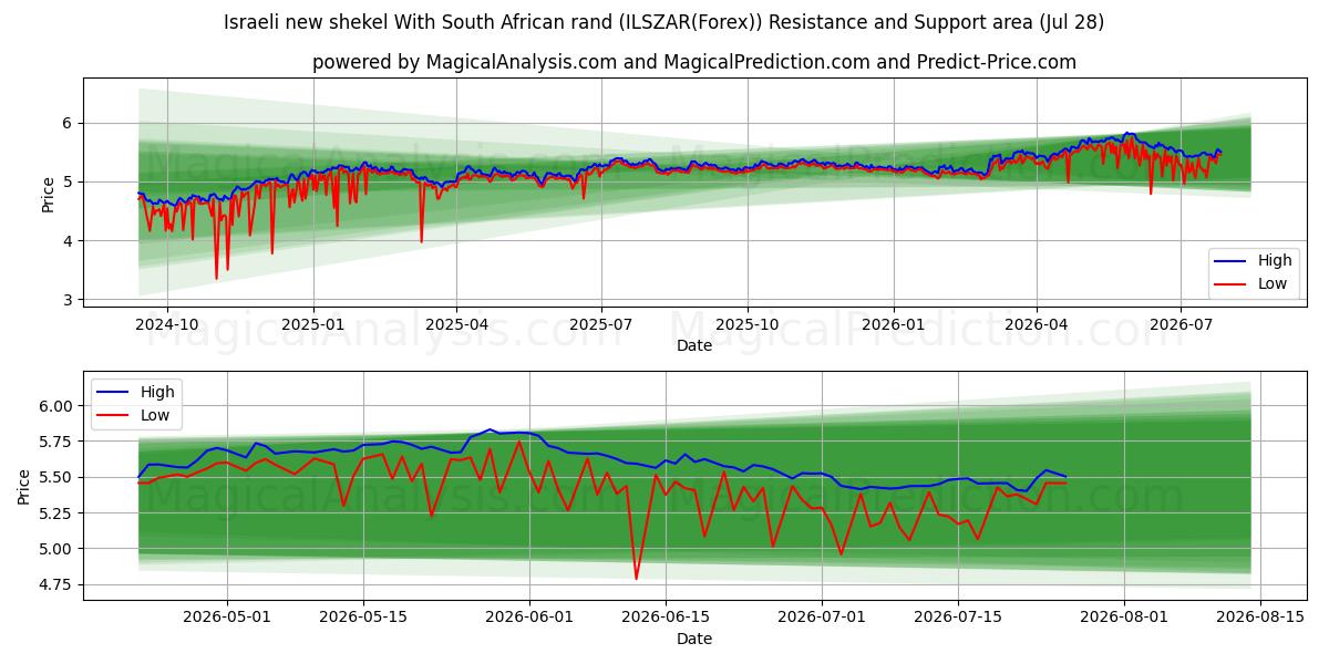  Israelsk ny shekel med sørafrikanske rand (ILSZAR(Forex)) Support and Resistance area (27 Jul) 
