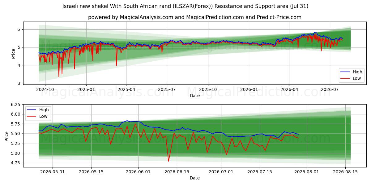  شيكل إسرائيلي جديد مع راند جنوب أفريقيا (ILSZAR(Forex)) Support and Resistance area (30 Jul) 