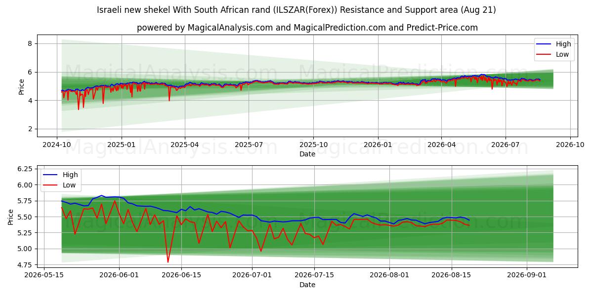  Israelisk ny shekel med sydafrikanska rand (ILSZAR(Forex)) Support and Resistance area (19 Aug) 