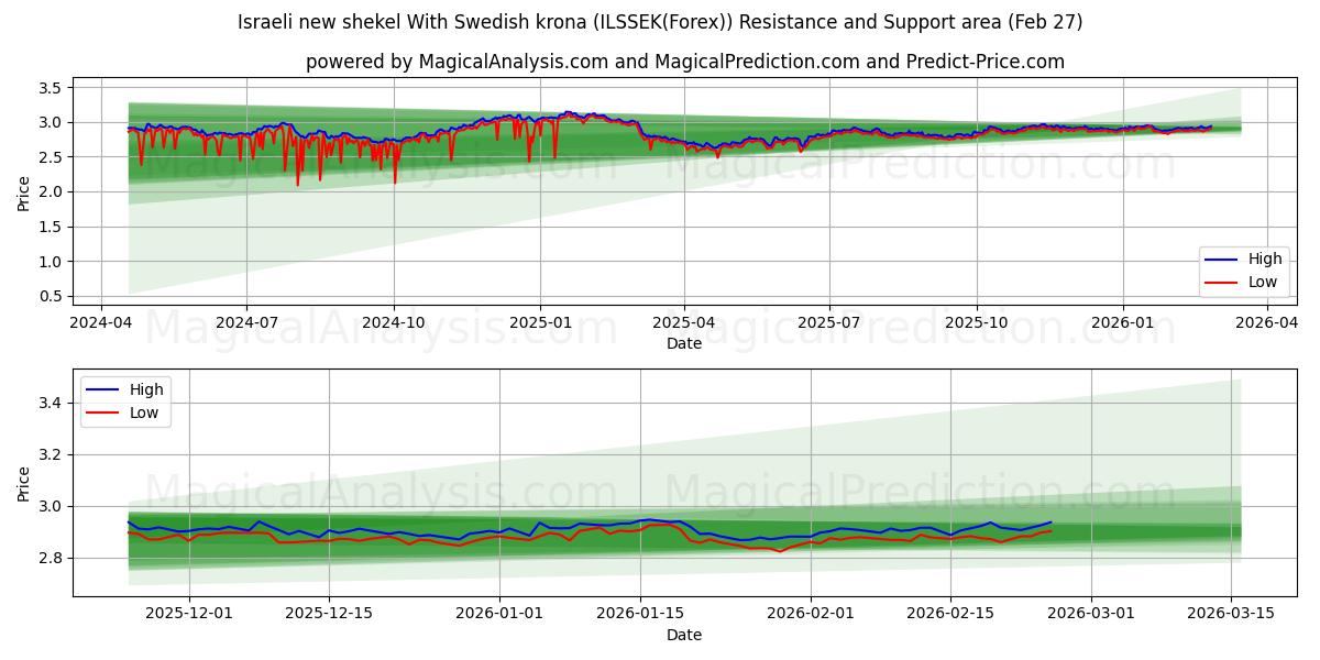 Israelisk ny shekel med svenska kronor (ILSSEK(Forex)) Support and Resistance area (26 Feb) 