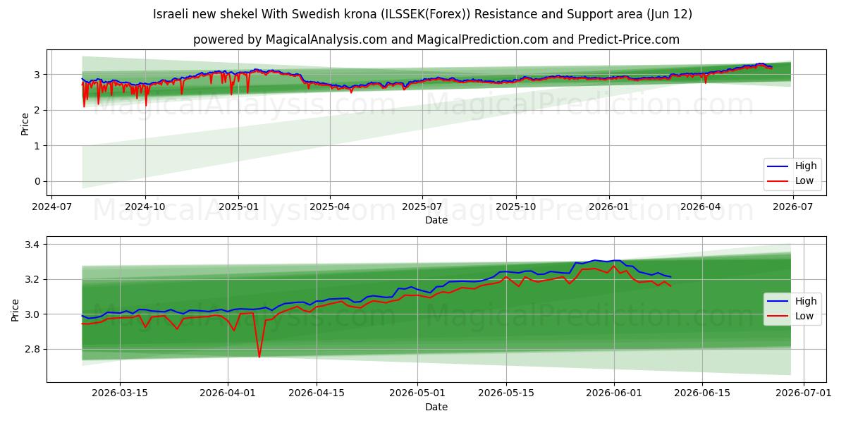  स्वीडिश क्रोना के साथ इजरायली नई शेकेल (ILSSEK(Forex)) Support and Resistance area (11 Jun) 