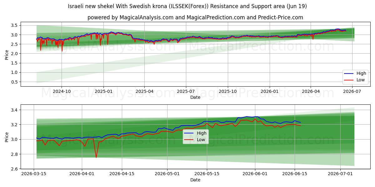  Israelsk ny shekel med svenske kroner (ILSSEK(Forex)) Support and Resistance area (18 Jun) 