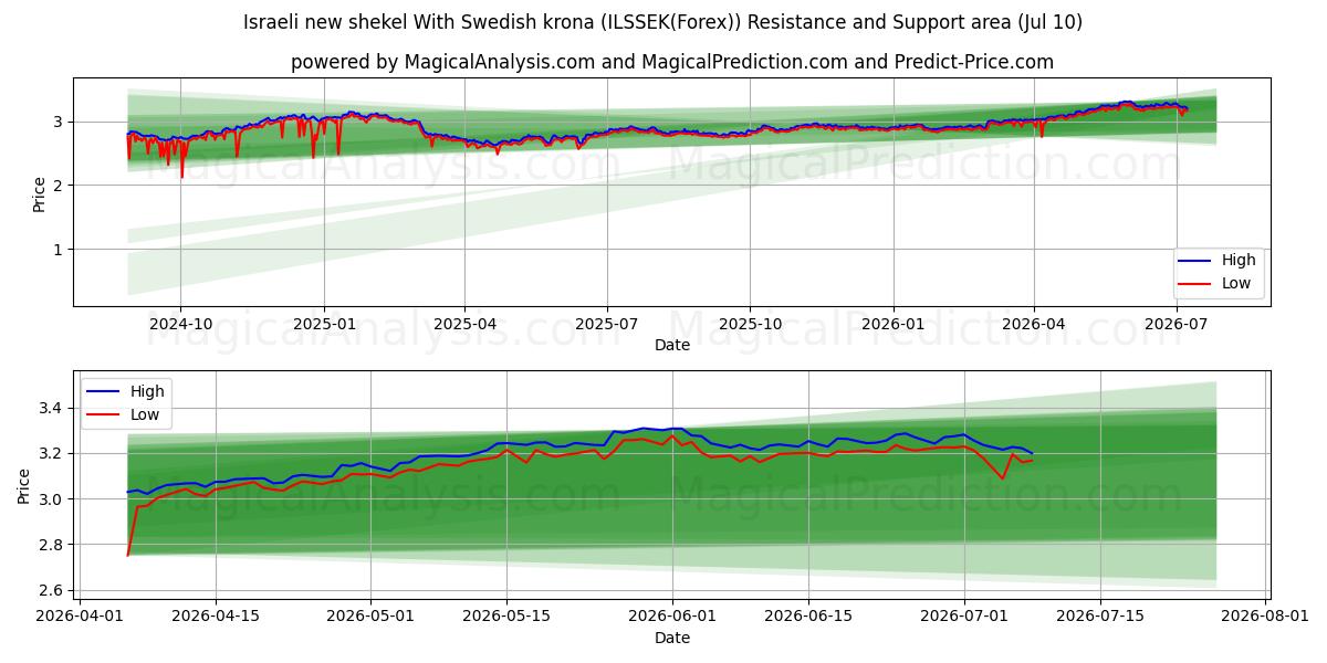  Новый израильский шекель со шведской кроной (ILSSEK(Forex)) Support and Resistance area (09 Jul) 