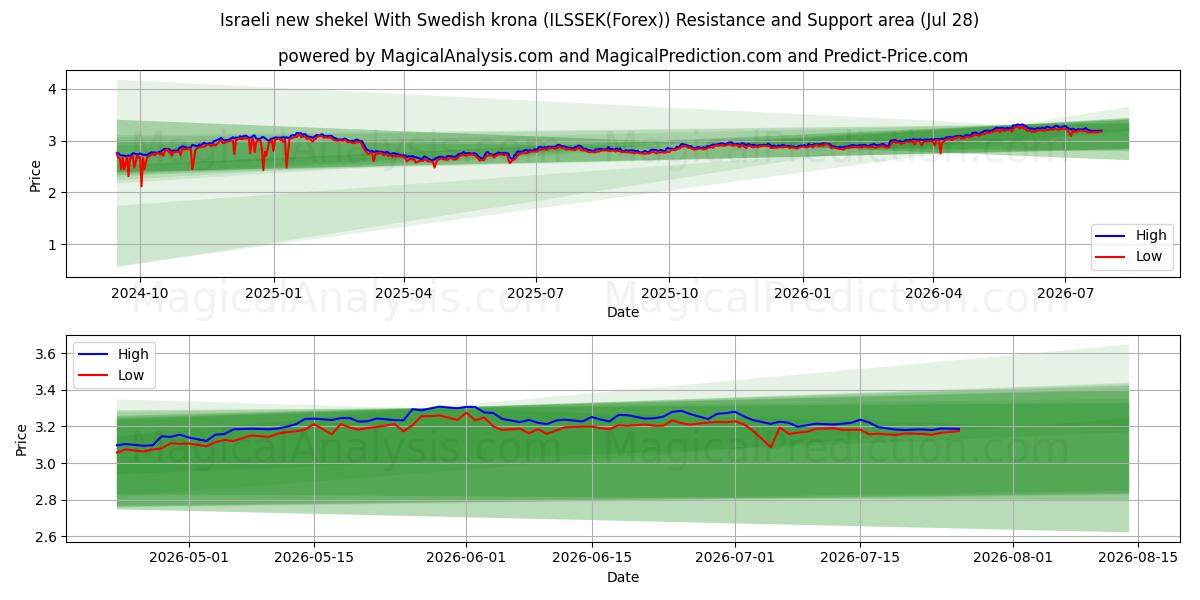  Israelsk ny shekel med svenske kroner (ILSSEK(Forex)) Support and Resistance area (27 Jul) 