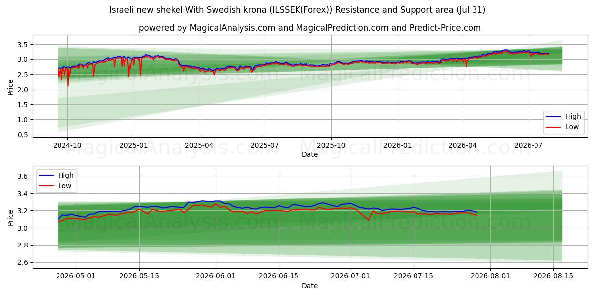  Israelisk ny shekel med svenska kronor (ILSSEK(Forex)) Support and Resistance area (30 Jul) 