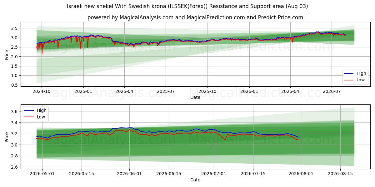  Новый израильский шекель со шведской кроной (ILSSEK(Forex)) Support and Resistance area (02 Aug) 