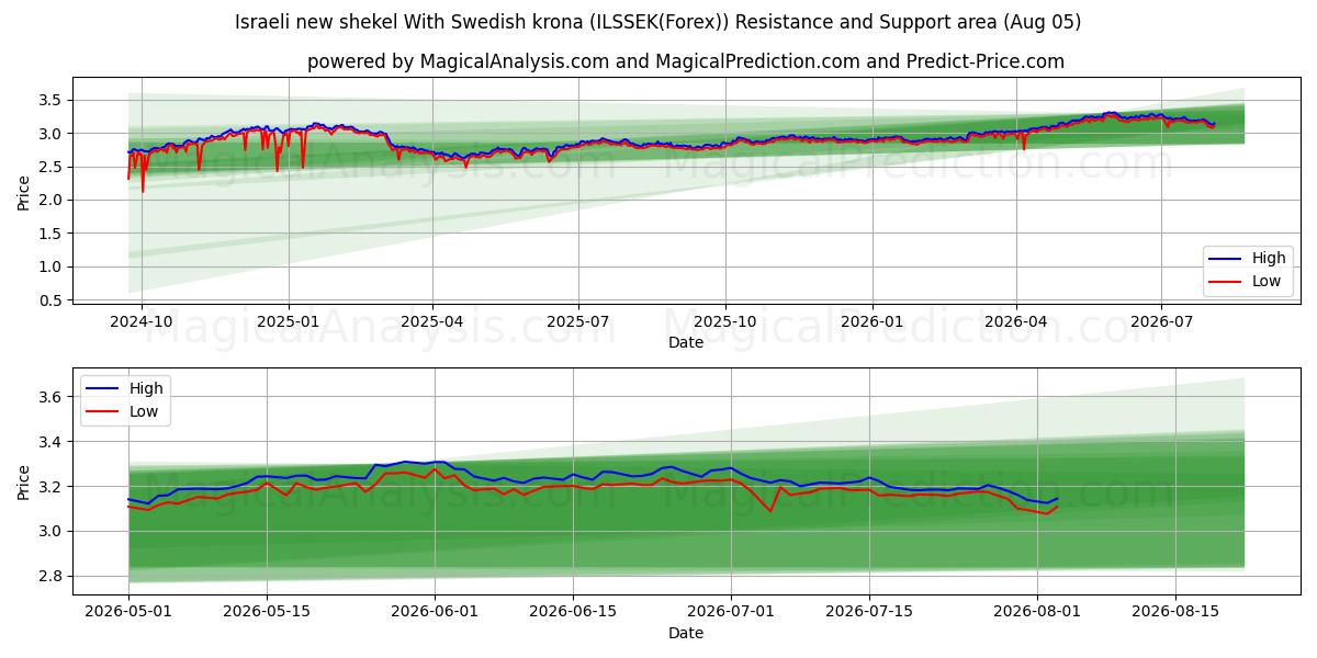  Israelin uusi shekeli Ruotsin kruunulla (ILSSEK(Forex)) Support and Resistance area (04 Aug) 