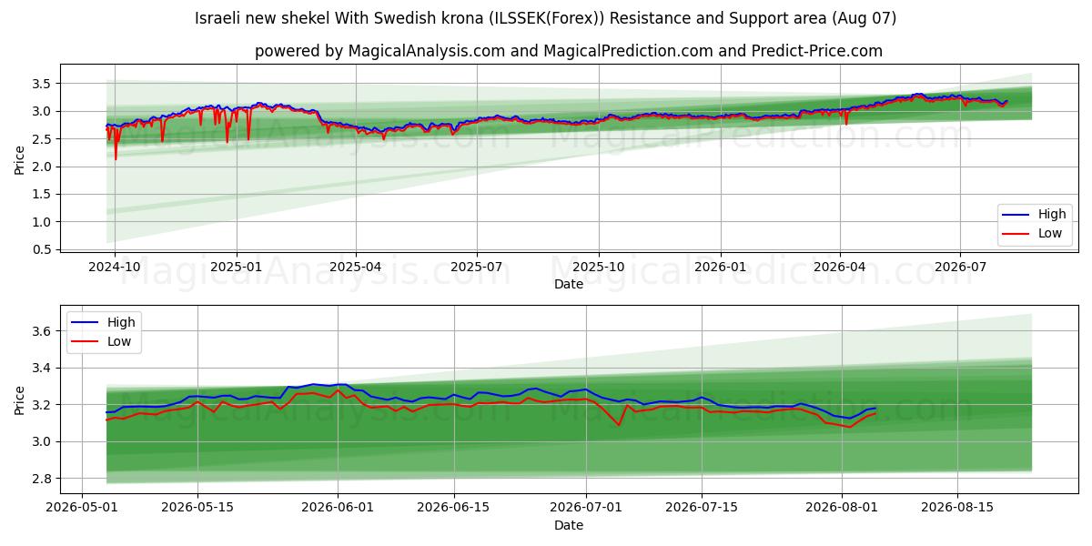  Nouveau shekel israélien Avec couronne suédoise (ILSSEK(Forex)) Support and Resistance area (06 Aug) 