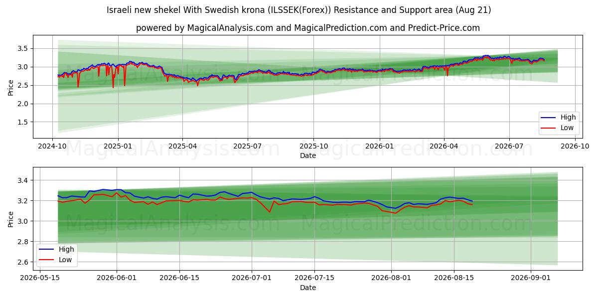  イスラエル新シェケルとスウェーデン クローナ (ILSSEK(Forex)) Support and Resistance area (20 Aug) 