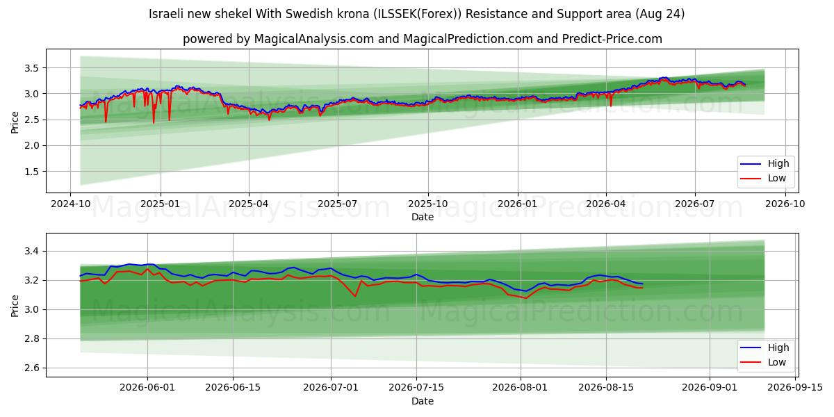  Новый израильский шекель со шведской кроной (ILSSEK(Forex)) Support and Resistance area (23 Aug) 