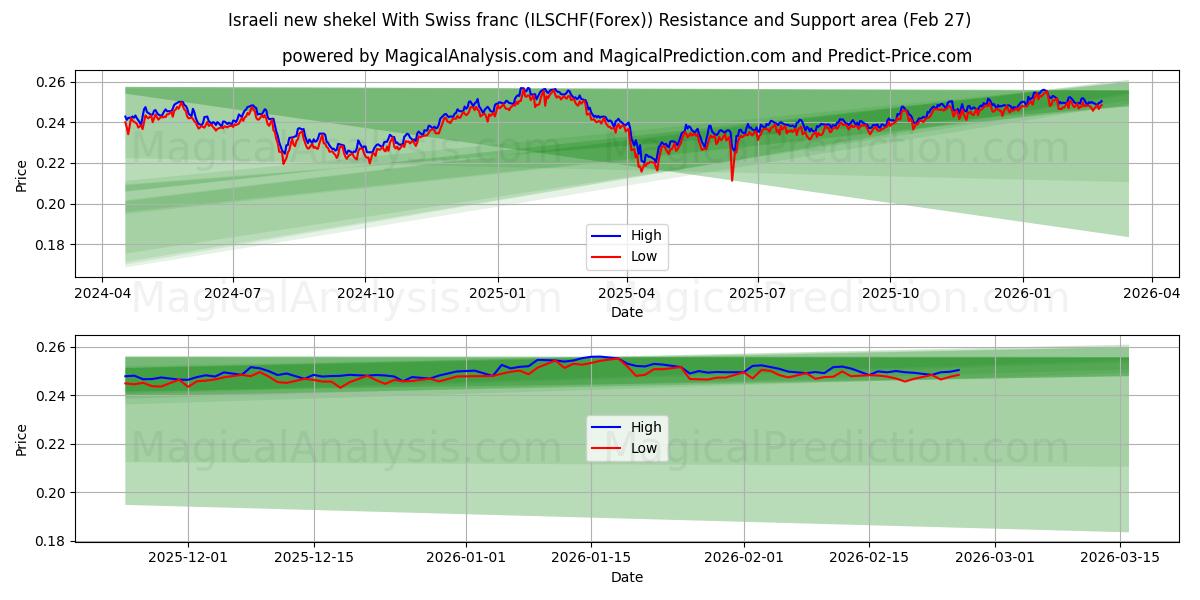  Israelin uusi shekeli Sveitsin frangilla (ILSCHF(Forex)) Support and Resistance area (26 Feb) 