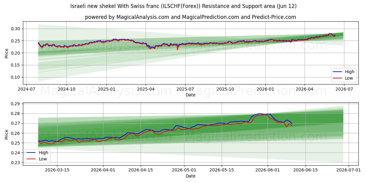  Nuovo siclo israeliano con franco svizzero (ILSCHF(Forex)) Support and Resistance area (11 Jun) 