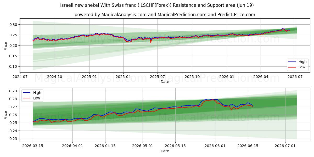  شیکل جدید اسرائیل با فرانک سوئیس (ILSCHF(Forex)) Support and Resistance area (18 Jun) 