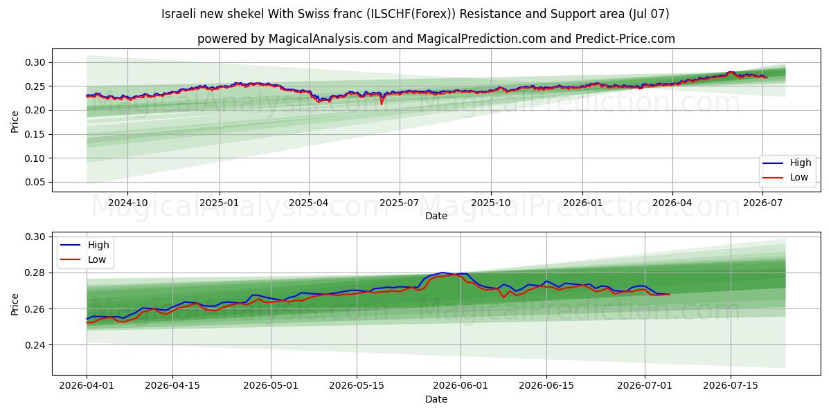  Novo shekel israelense com franco suíço (ILSCHF(Forex)) Support and Resistance area (06 Jul) 