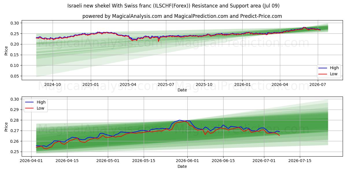  Israelisk ny shekel med schweizisk franc (ILSCHF(Forex)) Support and Resistance area (08 Jul) 