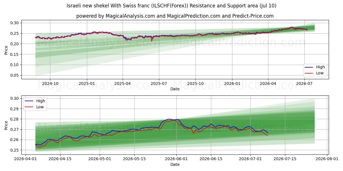  شیکل جدید اسرائیل با فرانک سوئیس (ILSCHF(Forex)) Support and Resistance area (09 Jul) 