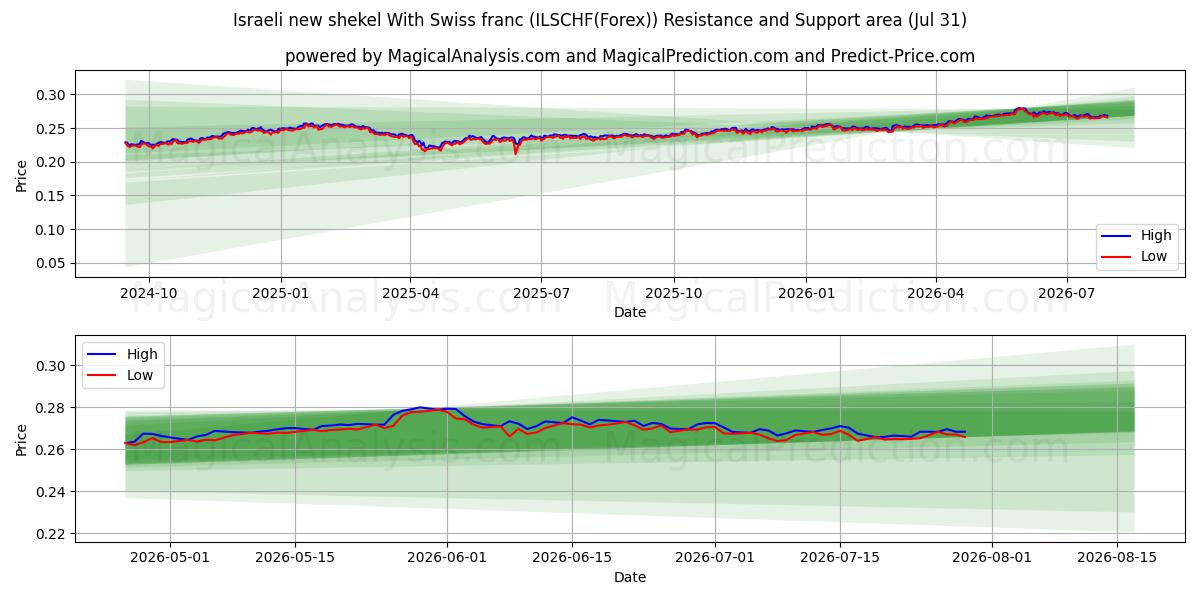  Israelsk ny shekel med schweizerfranc (ILSCHF(Forex)) Support and Resistance area (30 Jul) 