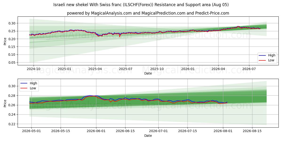  Israelsk ny shekel med sveitsiske franc (ILSCHF(Forex)) Support and Resistance area (04 Aug) 