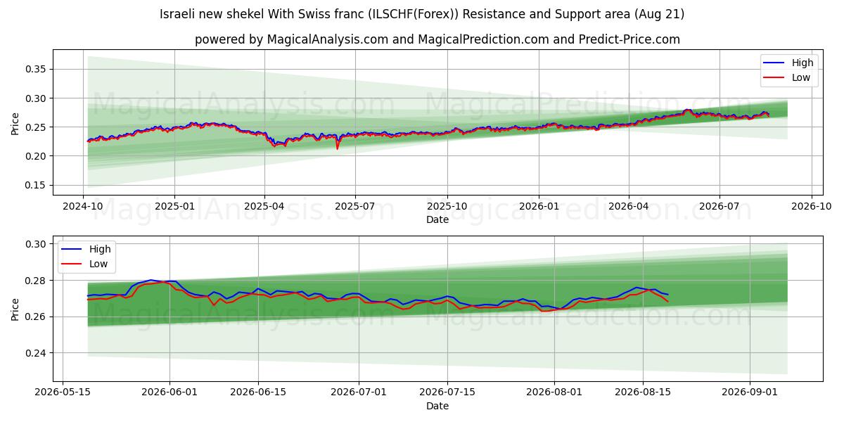  Israelisk ny shekel med schweizisk franc (ILSCHF(Forex)) Support and Resistance area (20 Aug) 
