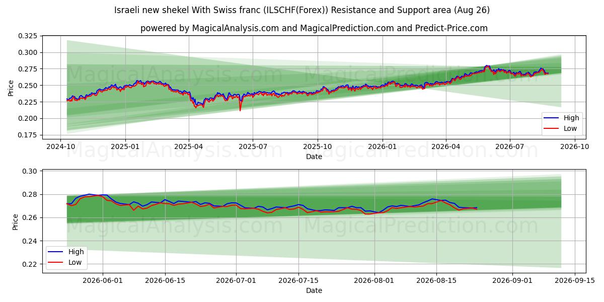  Israelsk ny shekel med sveitsiske franc (ILSCHF(Forex)) Support and Resistance area (25 Aug) 