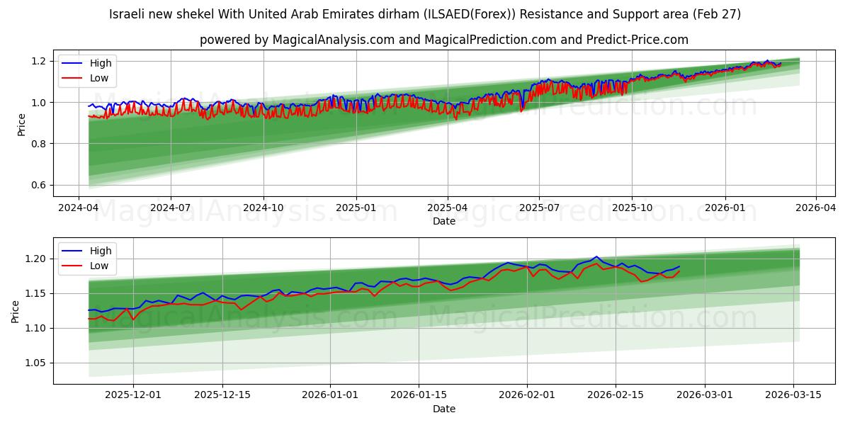  Israeli new shekel With United Arab Emirates dirham (ILSAED(Forex)) Support and Resistance area (26 Feb) 