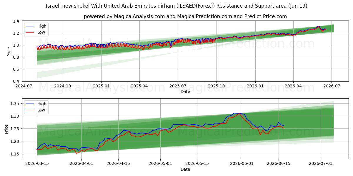  شیکل جدید اسرائیل با درهم امارات متحده عربی (ILSAED(Forex)) Support and Resistance area (18 Jun) 