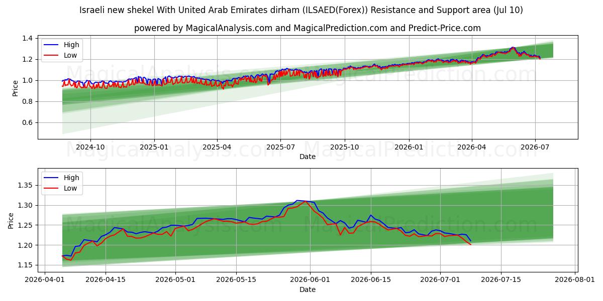  شیکل جدید اسرائیل با درهم امارات متحده عربی (ILSAED(Forex)) Support and Resistance area (09 Jul) 
