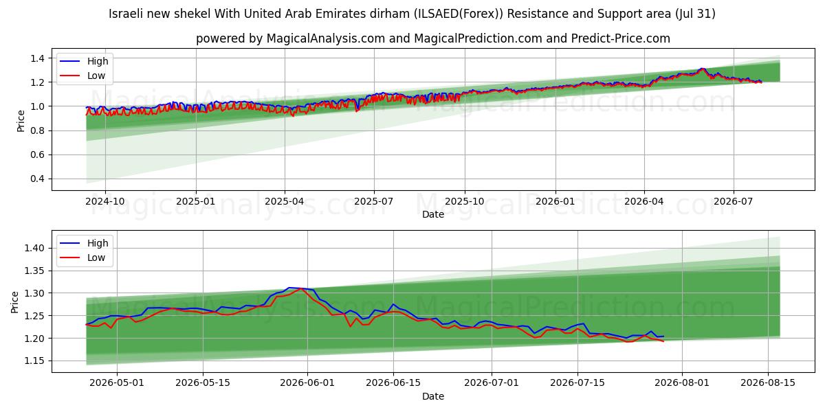  イスラエル新シェケルとアラブ首長国連邦ディルハム (ILSAED(Forex)) Support and Resistance area (30 Jul) 