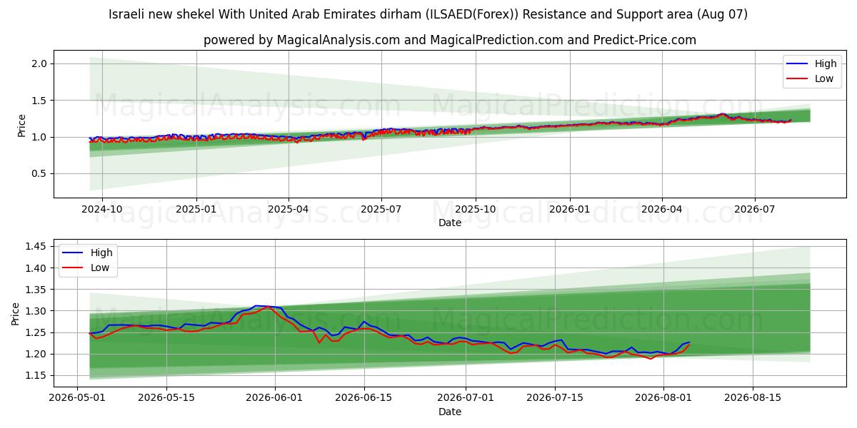 이스라엘의 새 셰켈(아랍에미리트 디르함 포함) (ILSAED(Forex)) Support and Resistance area (06 Aug) 