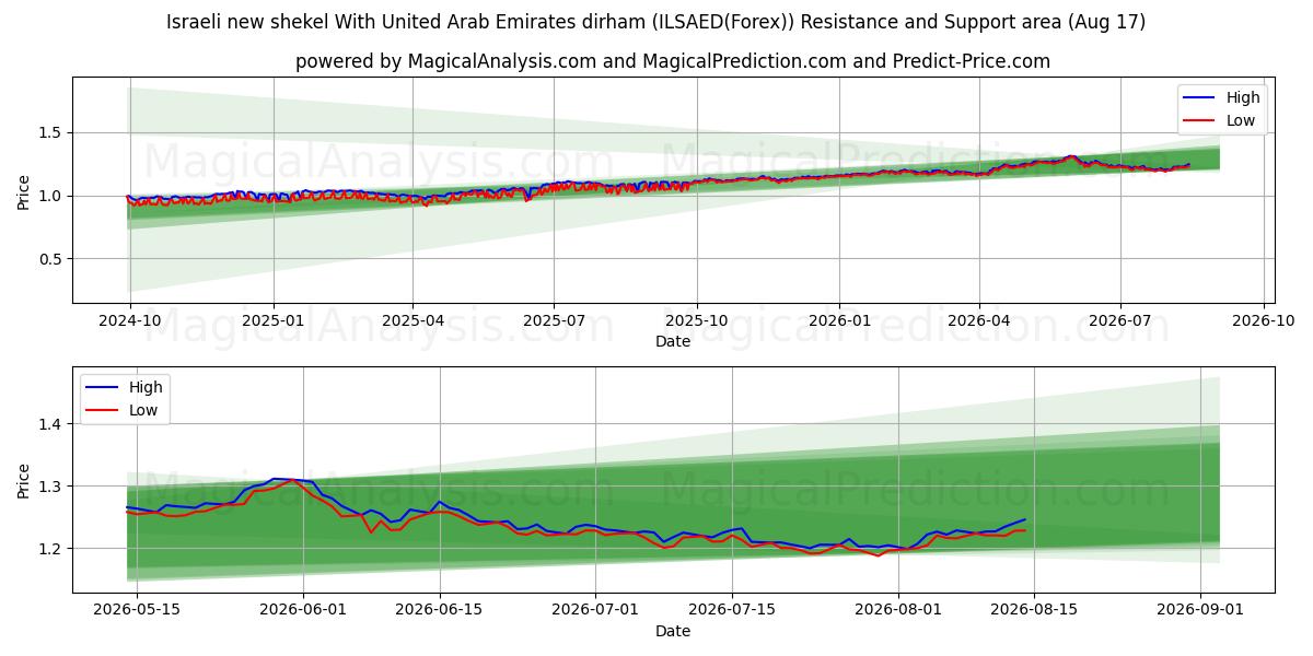  الشيكل الإسرائيلي الجديد مع الدرهم الإماراتي (ILSAED(Forex)) Support and Resistance area (16 Aug) 