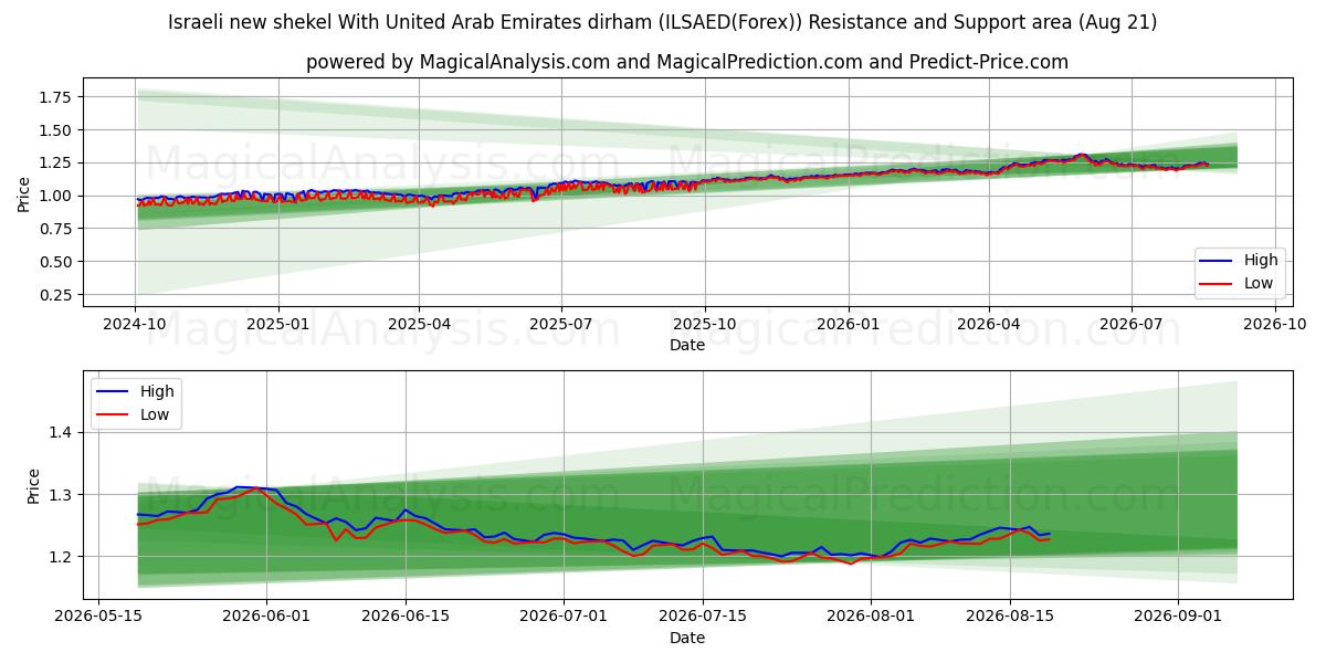 Nuevo séquel israelí Con dírham de los Emiratos Árabes Unidos (ILSAED(Forex)) Support and Resistance area (20 Aug) 