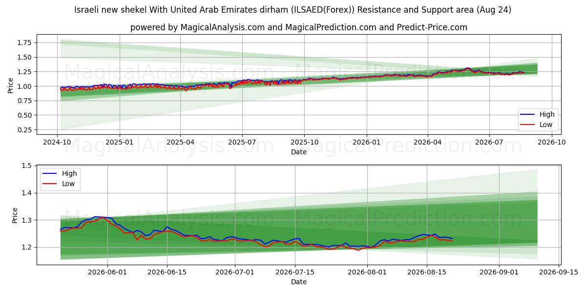  İsrail Yeni Şekeli Birleşik Arap Emirlikleri Dirhemi ile (ILSAED(Forex)) Support and Resistance area (23 Aug) 