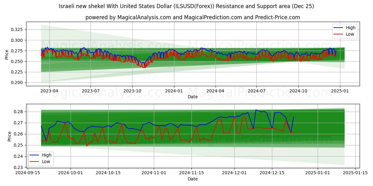  Israeli new shekel With United States Dollar (ILSUSD(Forex)) Support and Resistance area (25 Dec) 