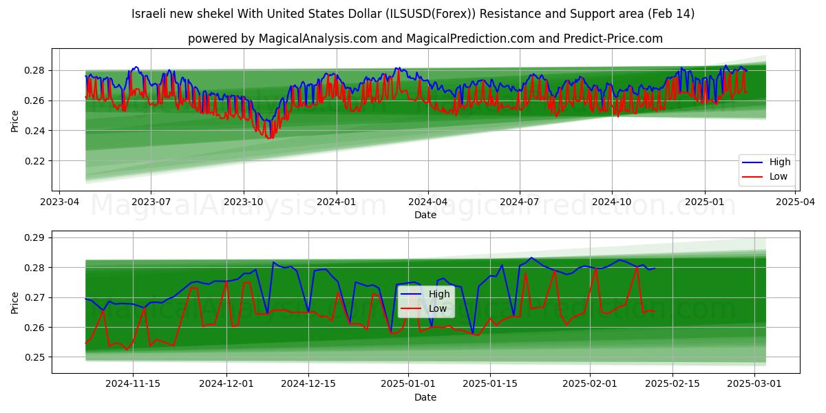  الشيكل الإسرائيلي الجديد مقابل الدولار الأمريكي (ILSUSD(Forex)) Support and Resistance area (04 Feb) 