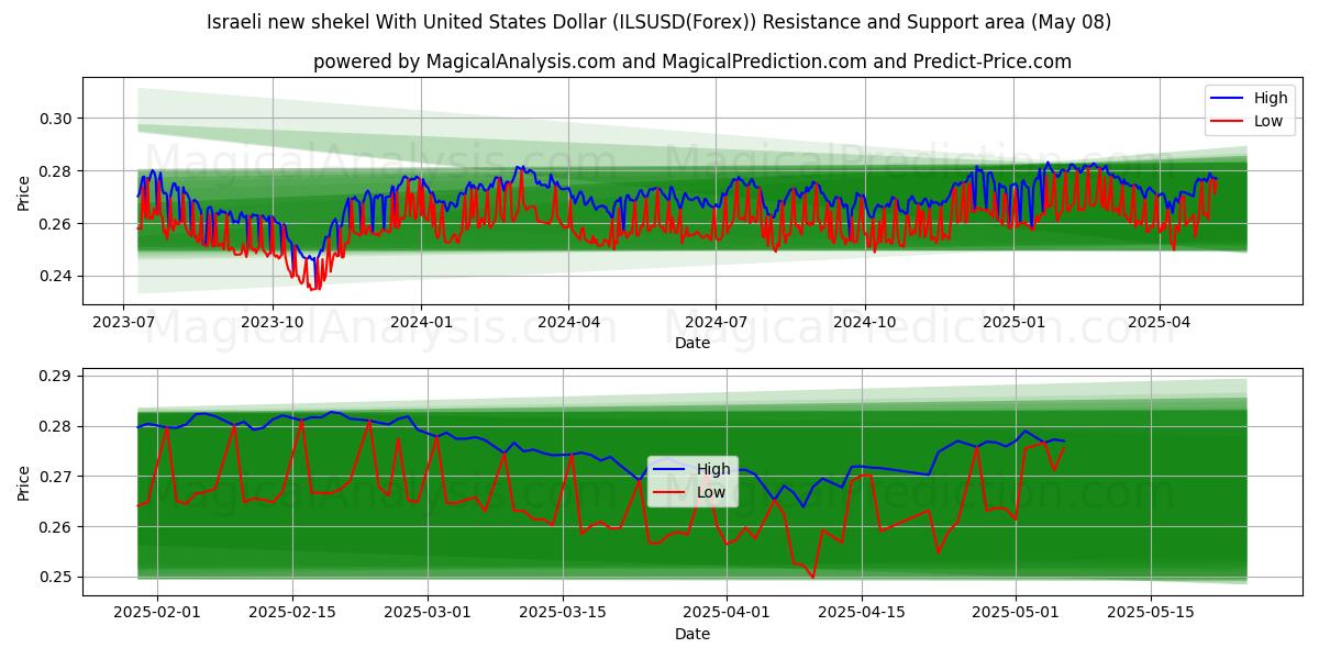  Israelsk ny shekel med amerikanske dollar (ILSUSD(Forex)) Support and Resistance area (08 May) 