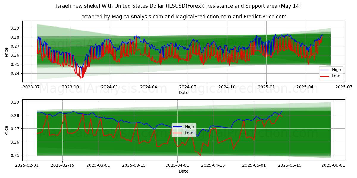  Israeli new shekel With United States Dollar (ILSUSD(Forex)) Support and Resistance area (14 May) 