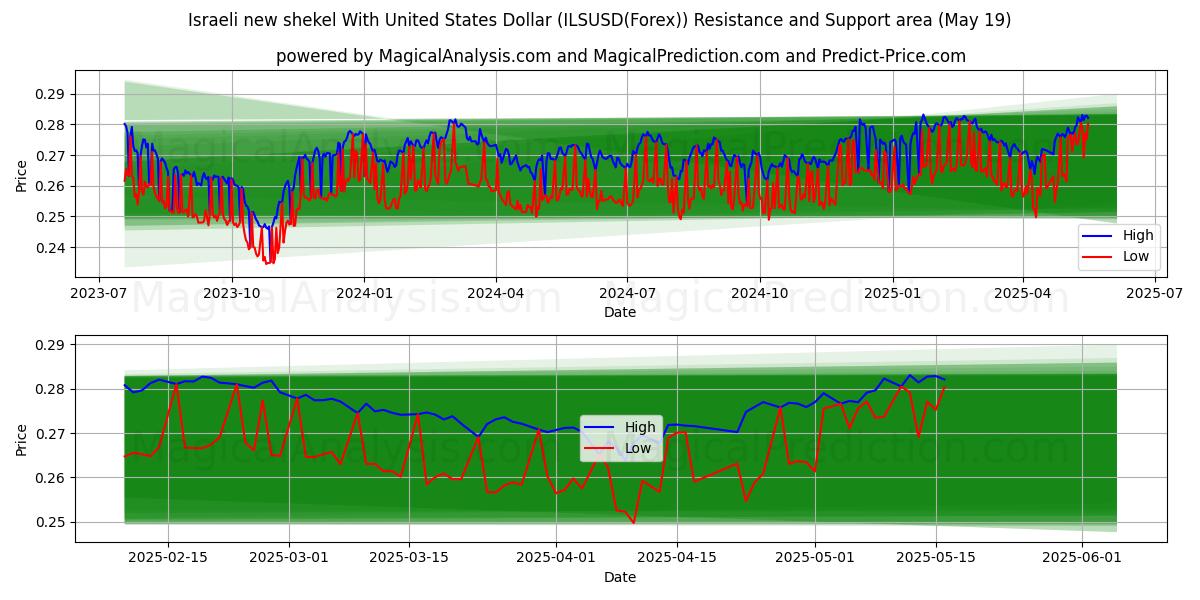  Israelsk ny shekel med amerikanske dollar (ILSUSD(Forex)) Support and Resistance area (19 May) 