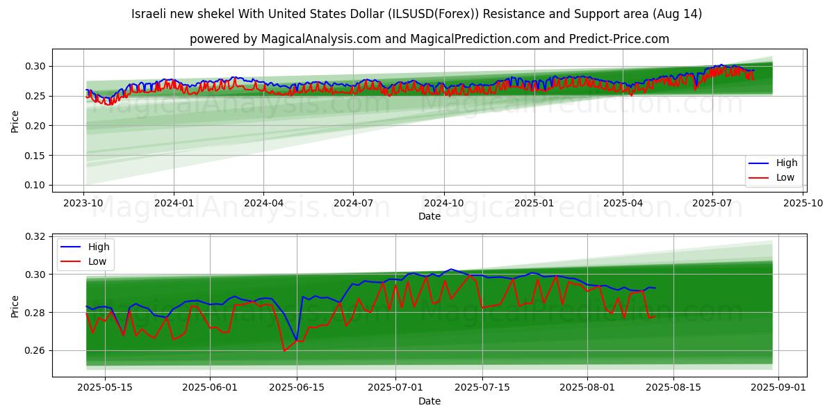  Israeli new shekel With United States Dollar (ILSUSD(Forex)) Support and Resistance area (12 Aug) 