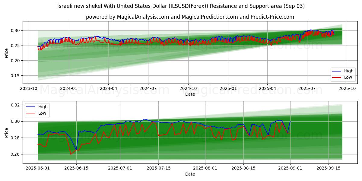  الشيكل الإسرائيلي الجديد مقابل الدولار الأمريكي (ILSUSD(Forex)) Support and Resistance area (01 Sep) 