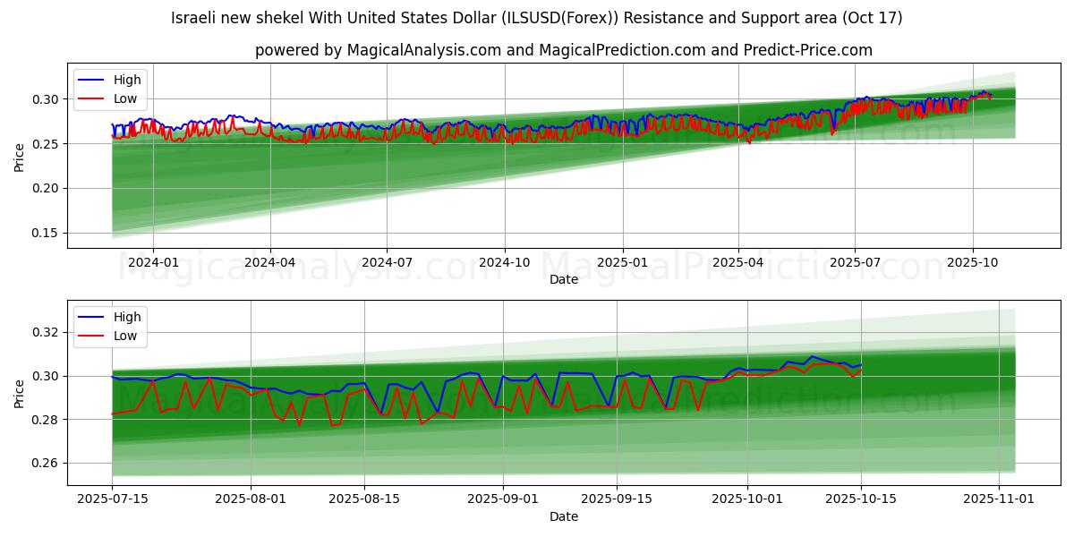 Israelisk ny shekel med amerikanska dollar (ILSUSD(Forex)) Support and Resistance area (16 Oct) Israelisk ny shekel med amerikanska dollar (ILSUSD(Forex)) Support and Resistance area (16 Oct)