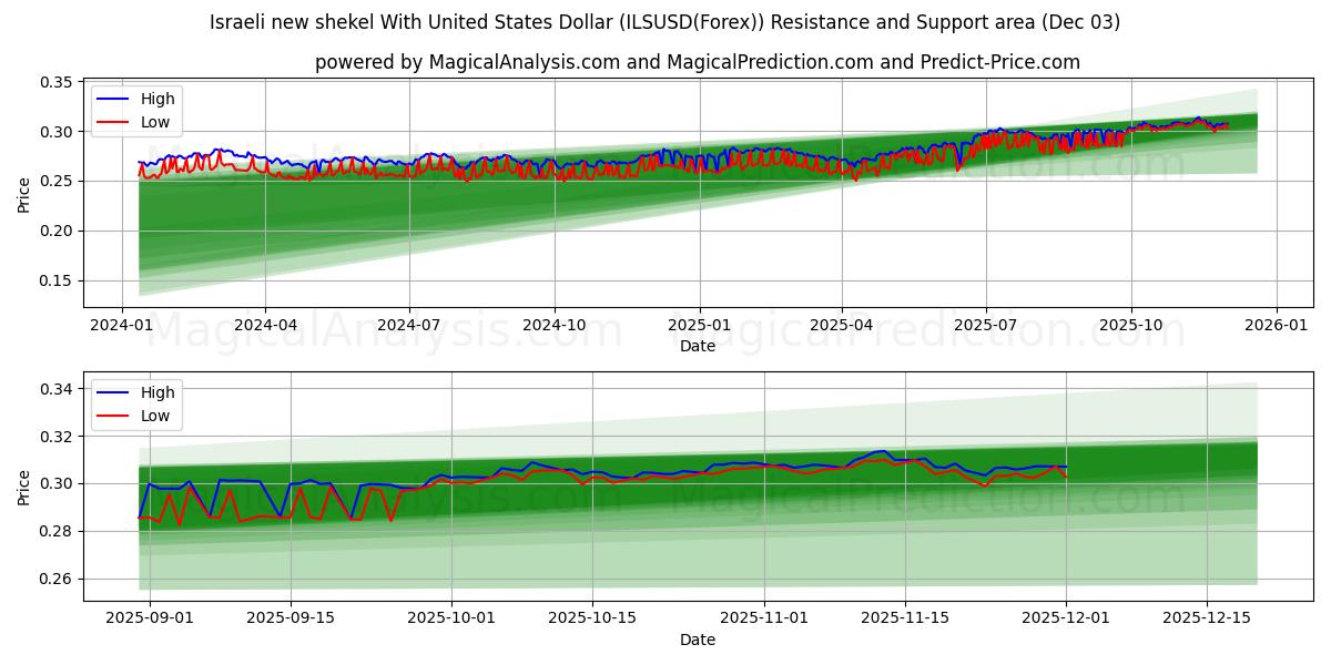 Israelsk ny shekel med amerikanske dollar (ILSUSD(Forex)) Support and Resistance area (02 Dec) 
