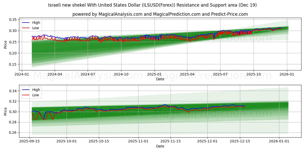  संयुक्त राज्य अमेरिका डॉलर के साथ इजरायली नई शेकेल (ILSUSD(Forex)) Support and Resistance area (18 Dec) 